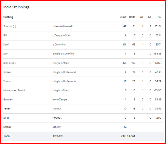 Australian men’s cricket team vs india national cricket team match scorecard