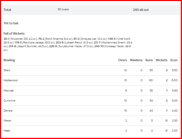 Australian men’s cricket team vs india national cricket team match scorecard